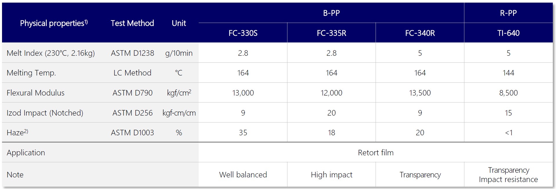 Марки ПП Лотте для пленок