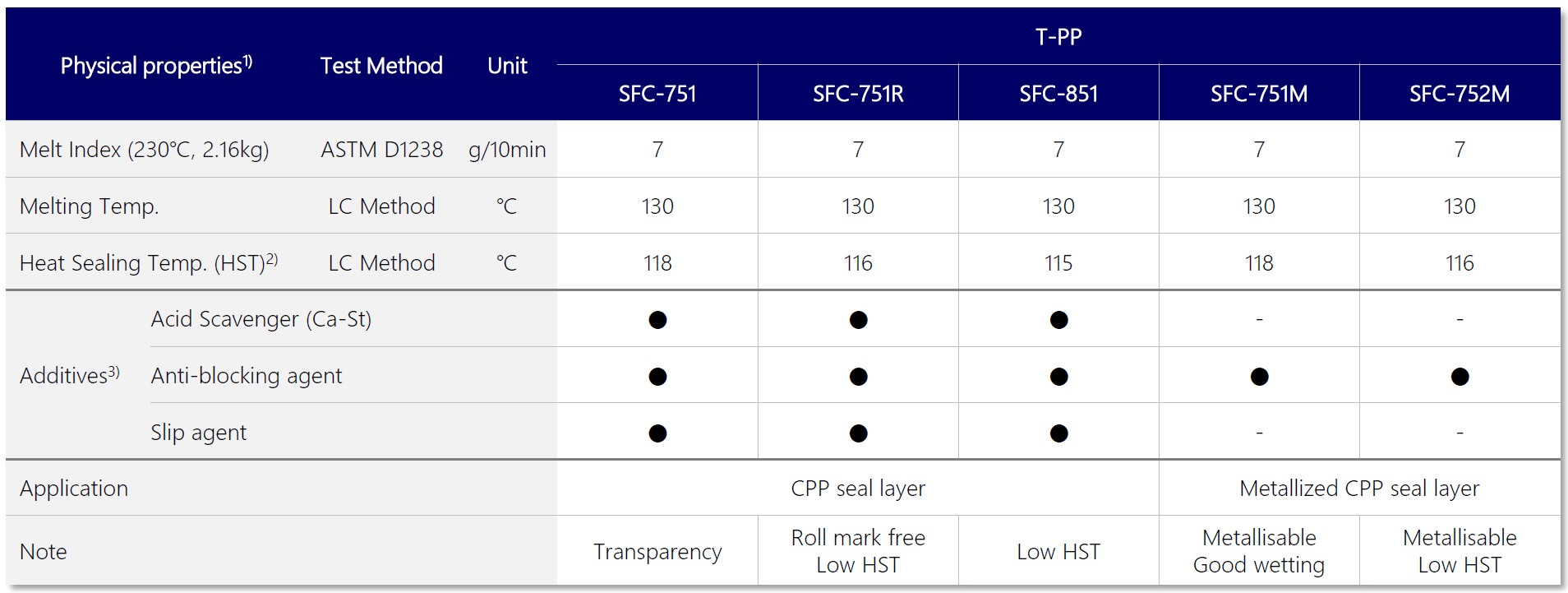 Марки ПП Лотте для пленок