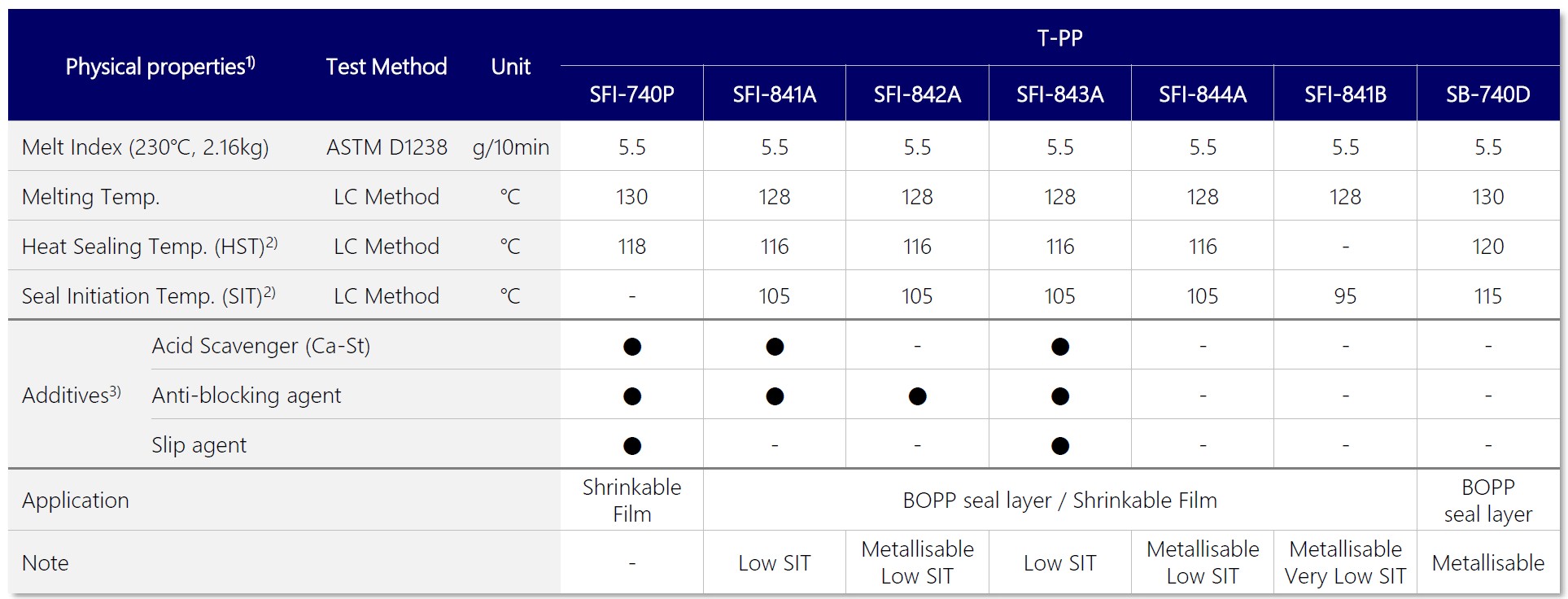 Марки ПП Лотте для пленок