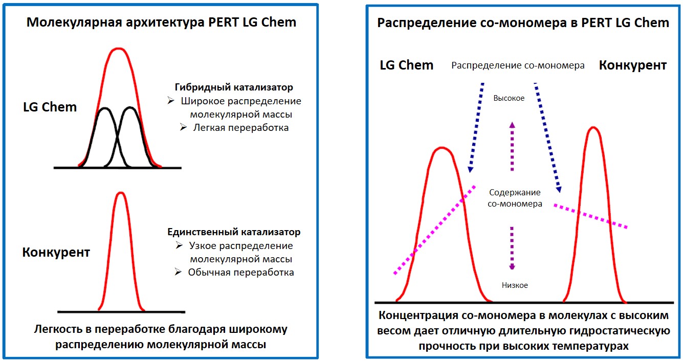 Химсостав PERT