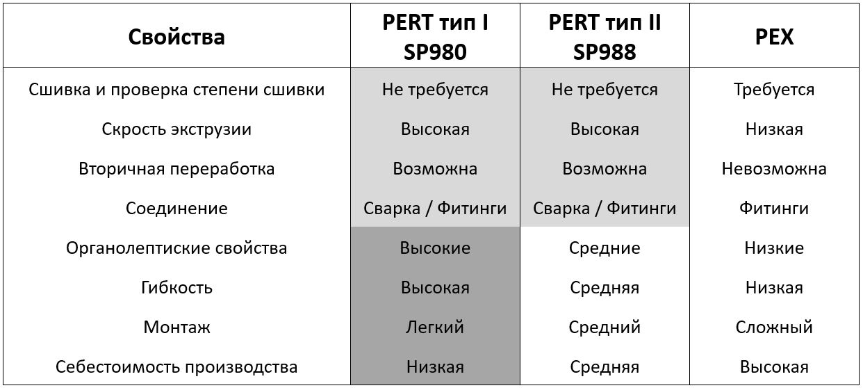 PERT теплый пол