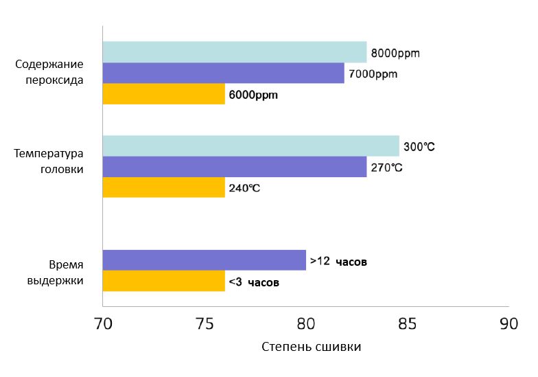 Степень сшивки PEX