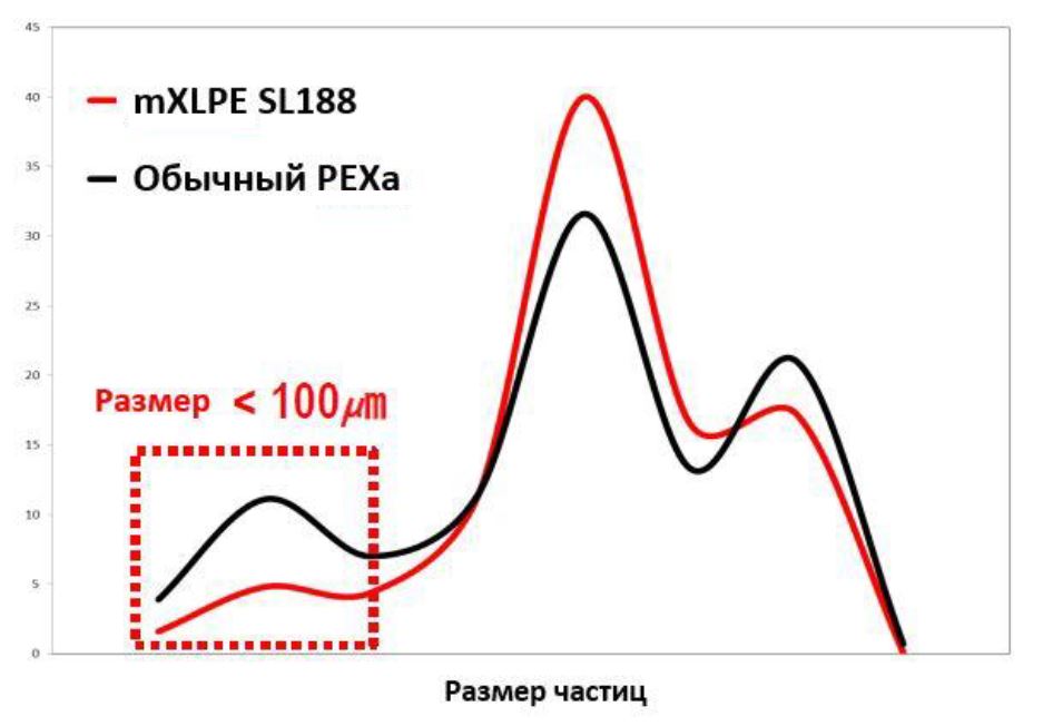 гранулометрия PEX