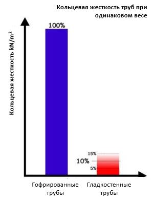 кольцевая жесткость ПП трубы
