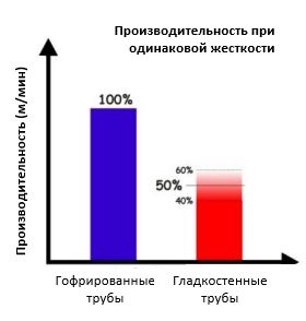 производительность ПП трубных линий