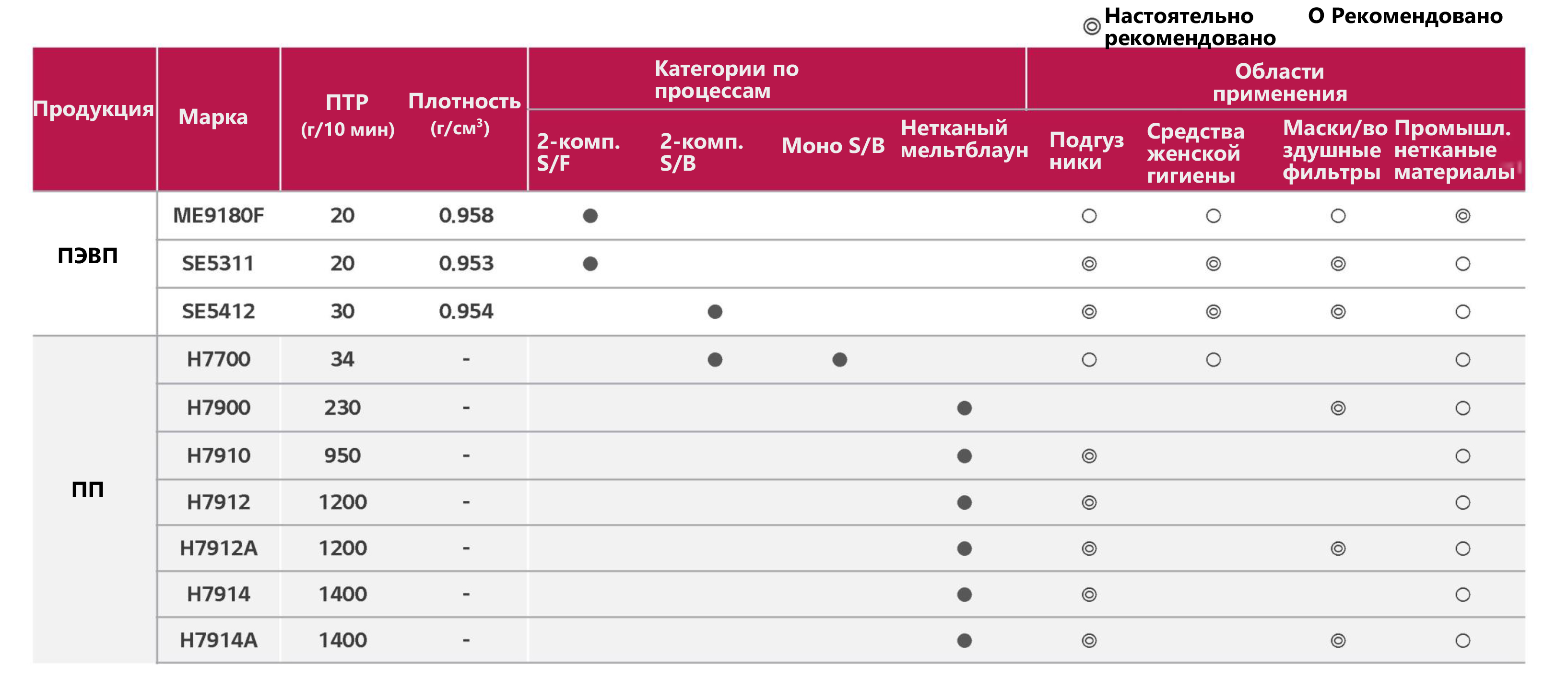 Полимеры LG Chem для производства нетканых материалов и волокон