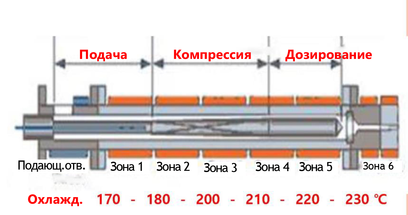 Температурный профиль