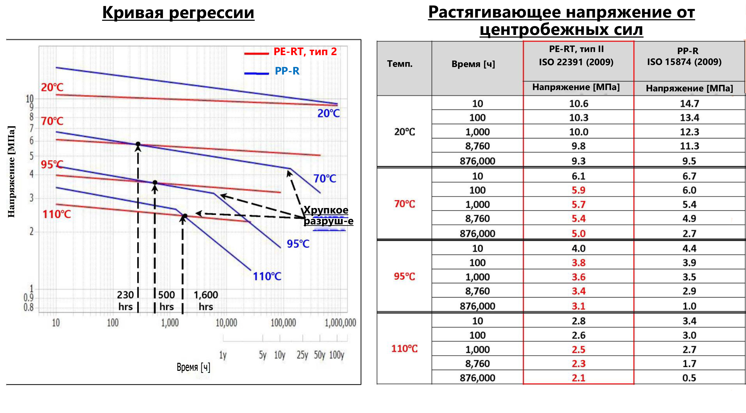 Сравнение эталонной линии длительной гидростатической прочности