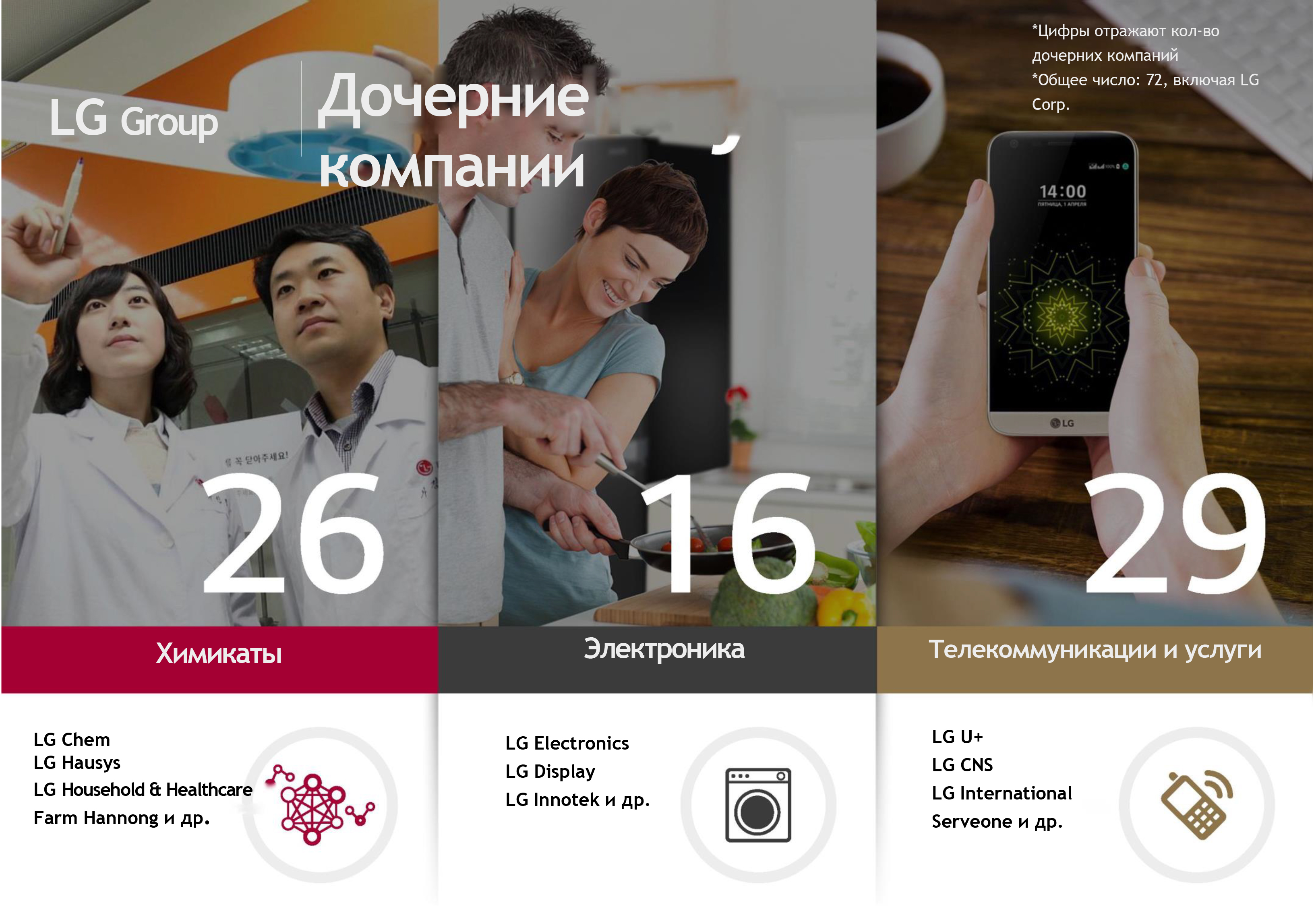 дочерние компании LG Group