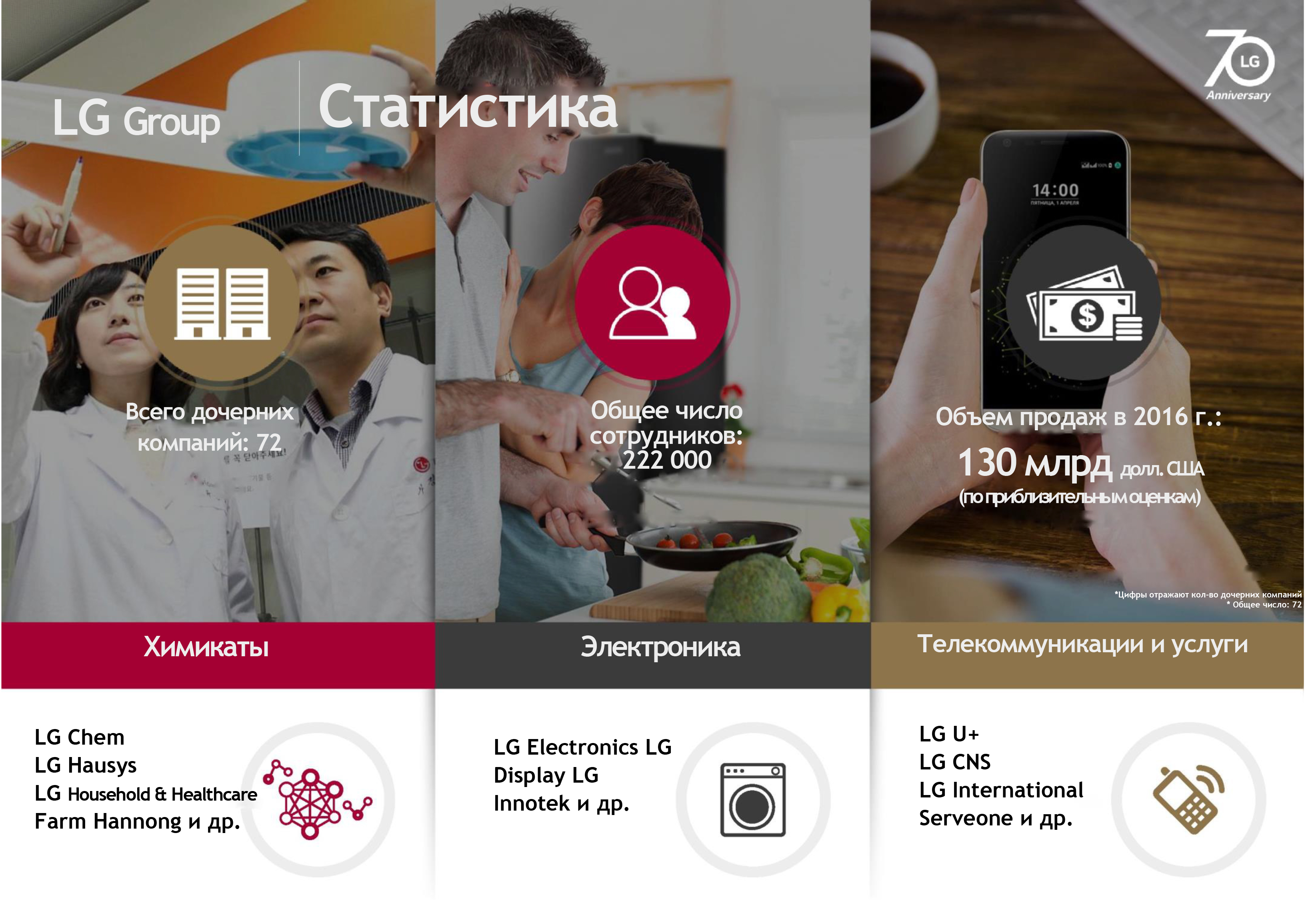 Статистика LG Group