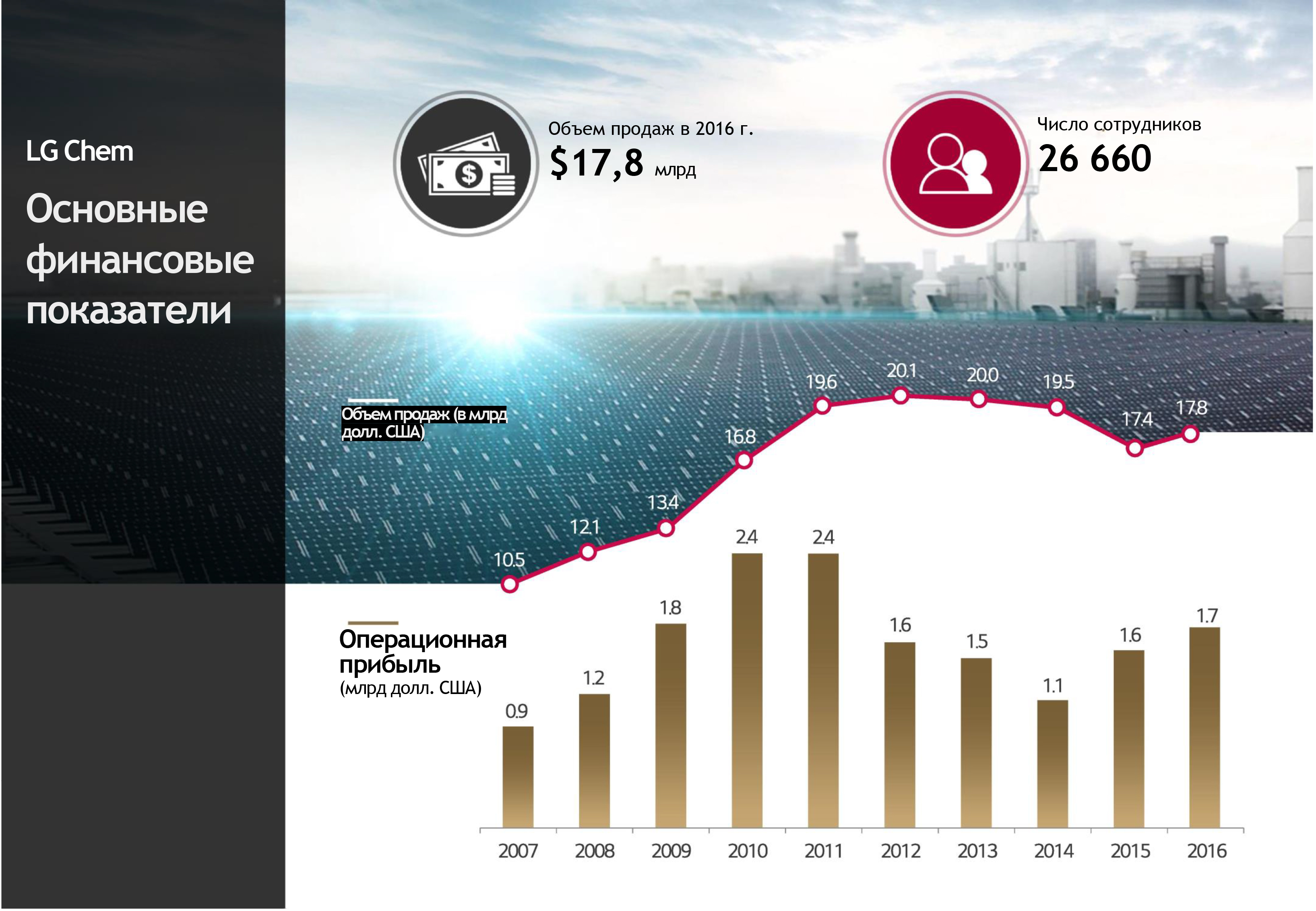 Основные финансовые показатели LG Group