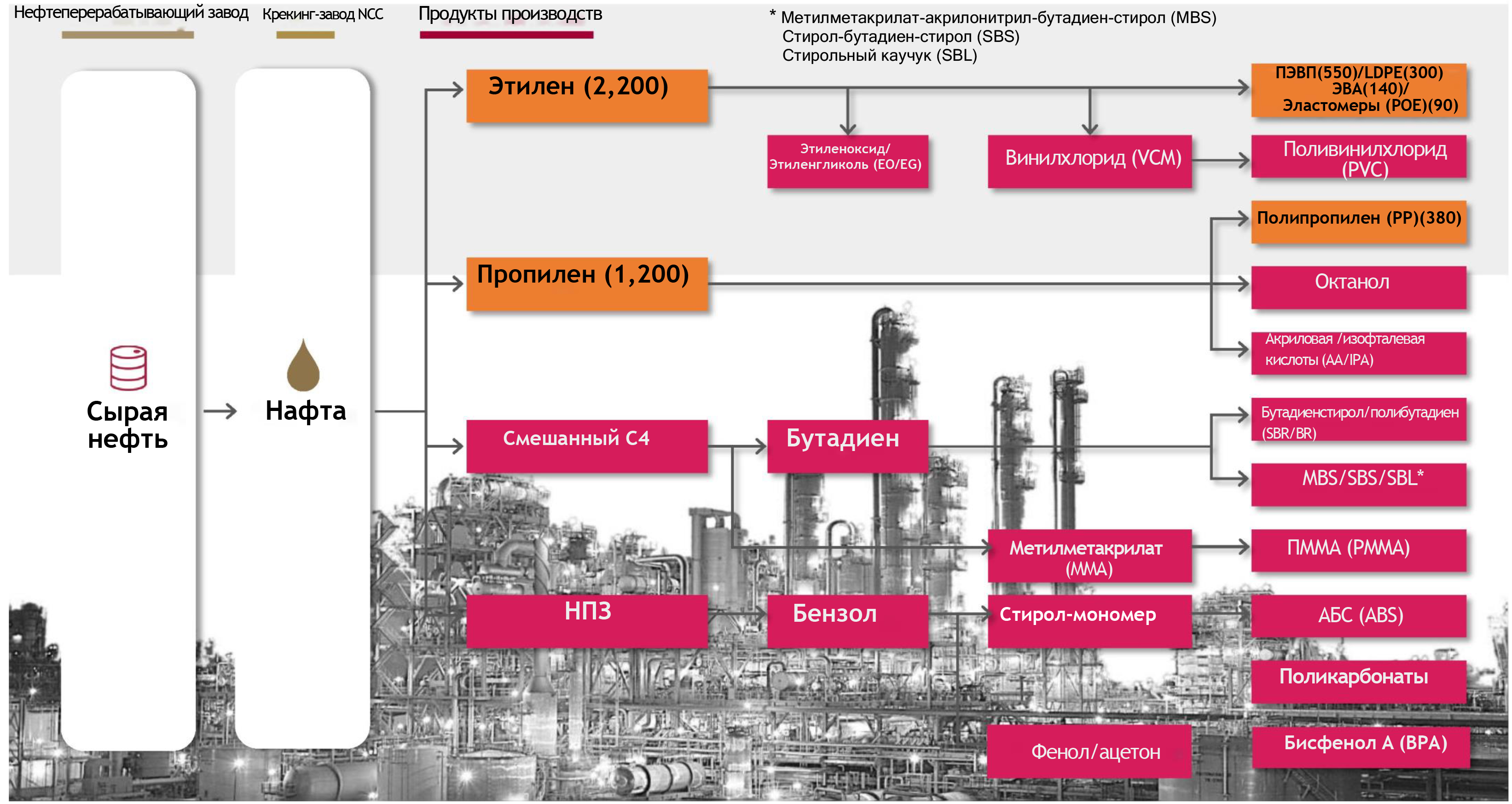 Нефтехимическая продукция компании LG